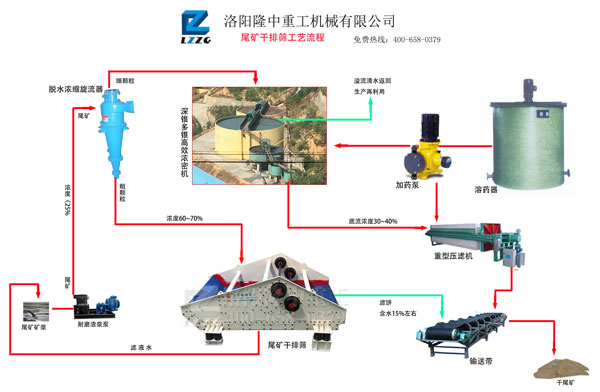 尾礦干排工藝流程