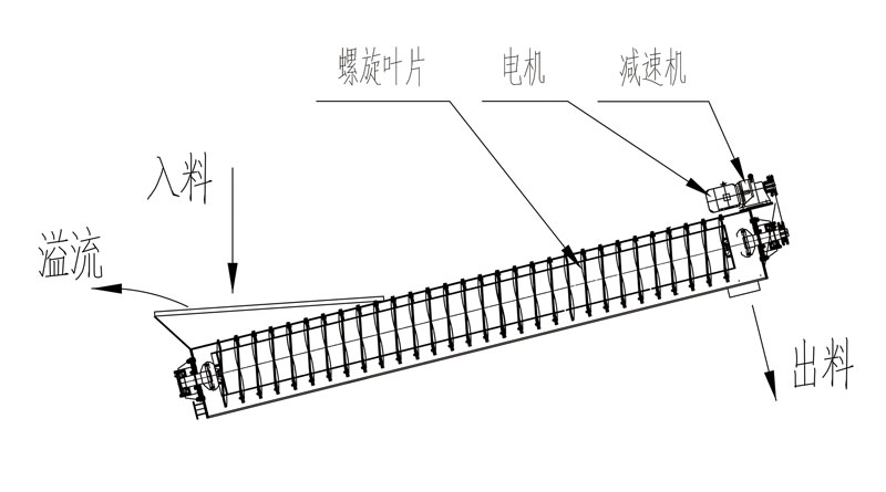 螺旋洗石機