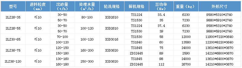 雙輪洗沙一體機參數