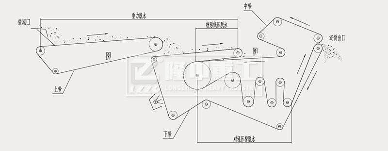 帶式壓濾機(jī)工作流程