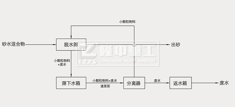  脫水型細(xì)沙回收機(jī)脫水回收流程圖